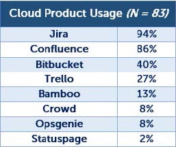 434-atlassian-prod usage