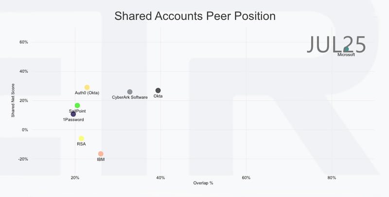 451-Shared Accounts