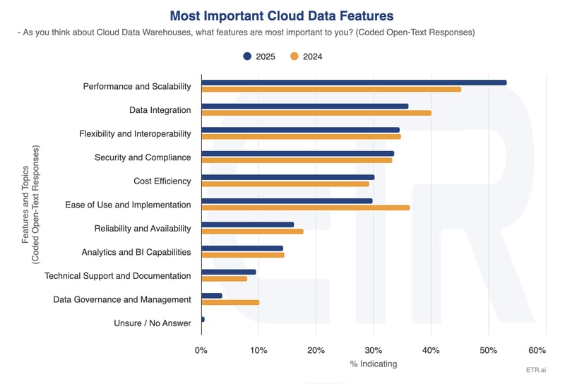453_Obser_Data Warehouse_Important Features