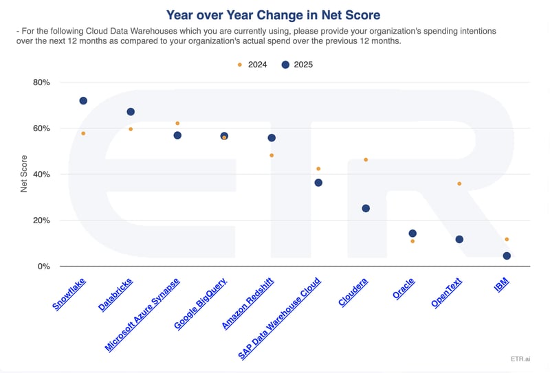 453_Obser_Data Warehouse_Year over year