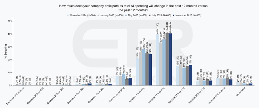 AI Product Series_Nov25_Anticipated Spend