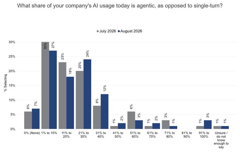 AI Pulse_Aug_Agentic Use