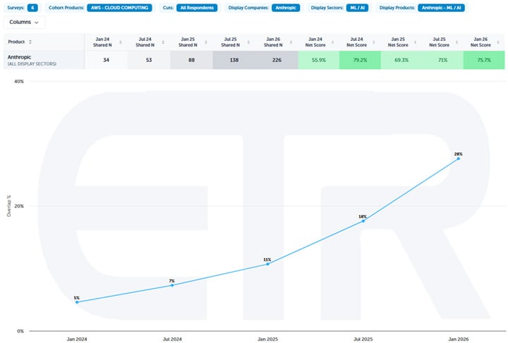 AWS- Anthropic Shared Accts