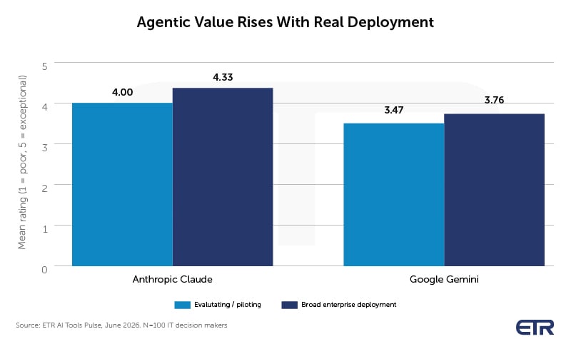 Agentic Value Rises-etr