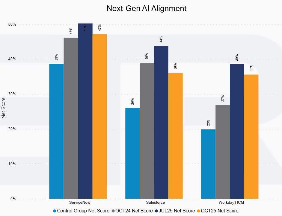 ETR Insights 457 AI Impact on SaaS Drill Down - TVA - 11.3