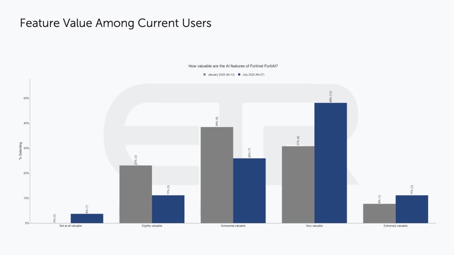 Fortinet Feature Value