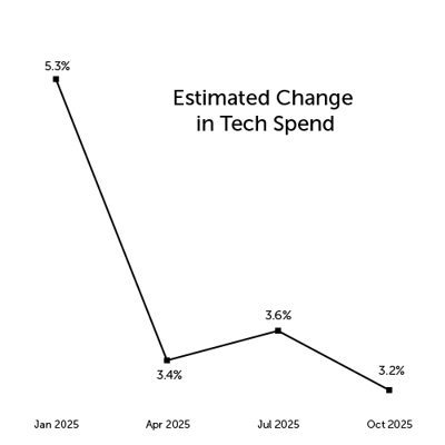 MV25_Oct_Spend Change