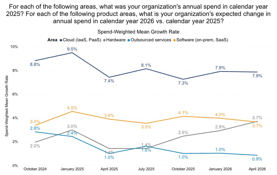 MV26_Spend by Area