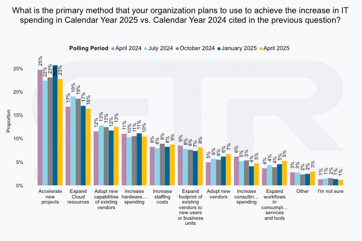 MV_Apr25_Spend Increase