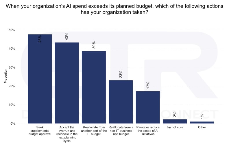 MV_July26_AI spend vs budget