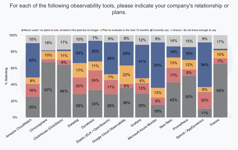Observability-Tool Usage