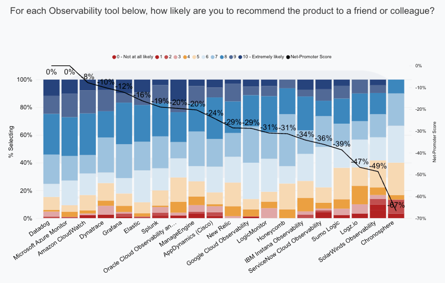 Observabilty-Likelihood to Reccomend