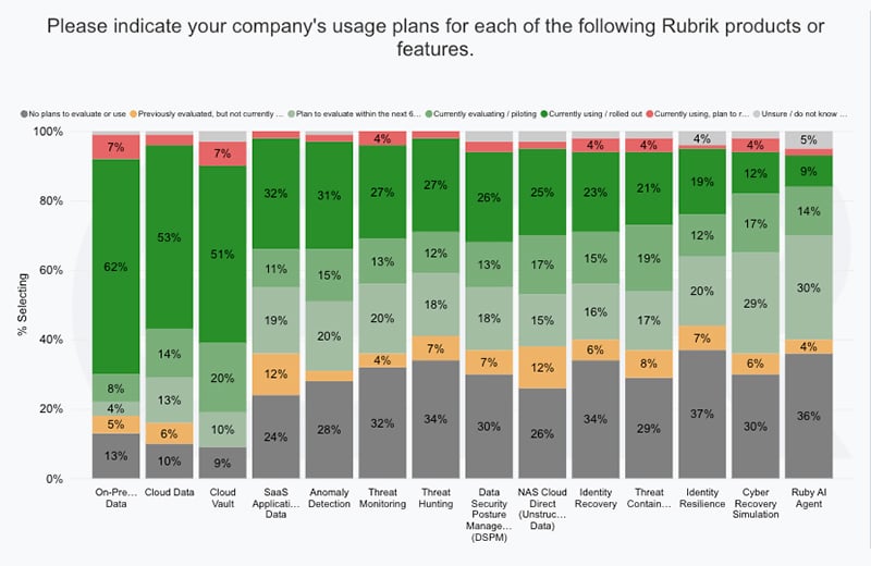 Rubrik-usage plans
