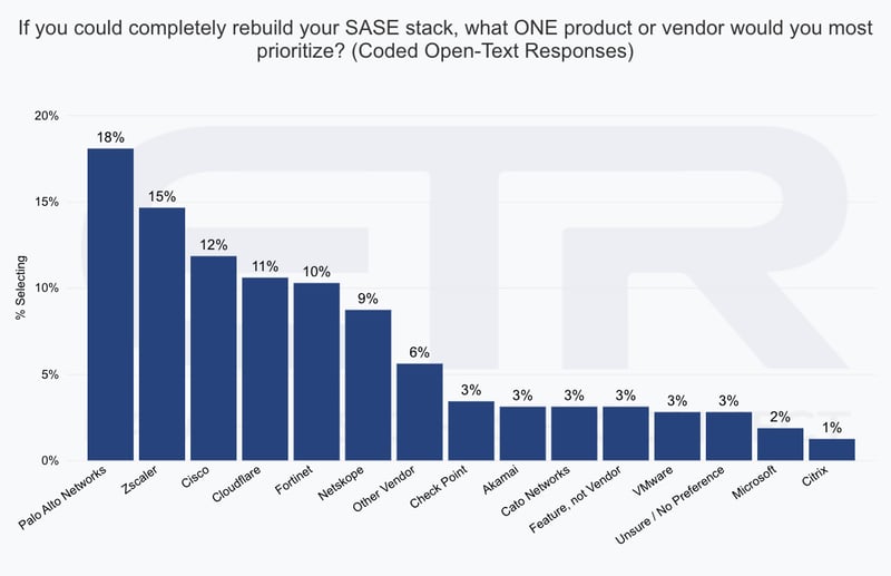 SASE25-Most Desired Vendors