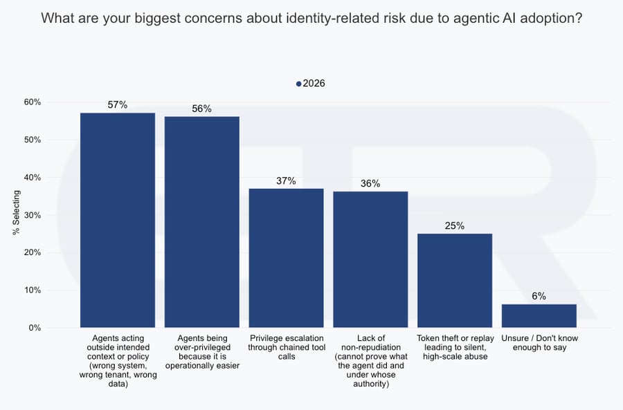 SOS-Biggest Concerns