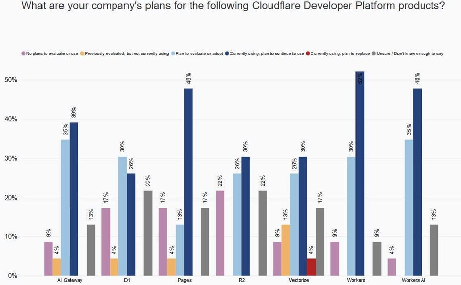 cloudflare-product plans