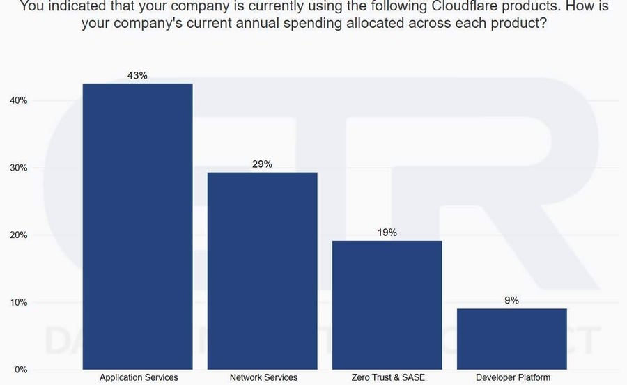 cloudflare-spend allocation