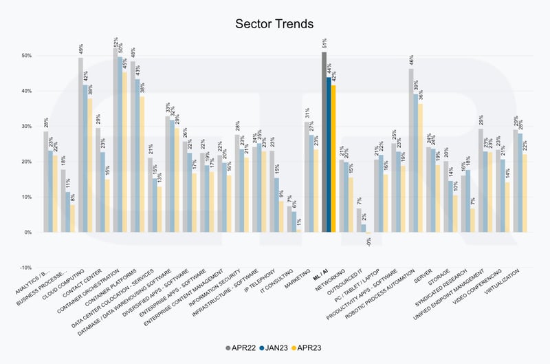MA-AI Sector Trends